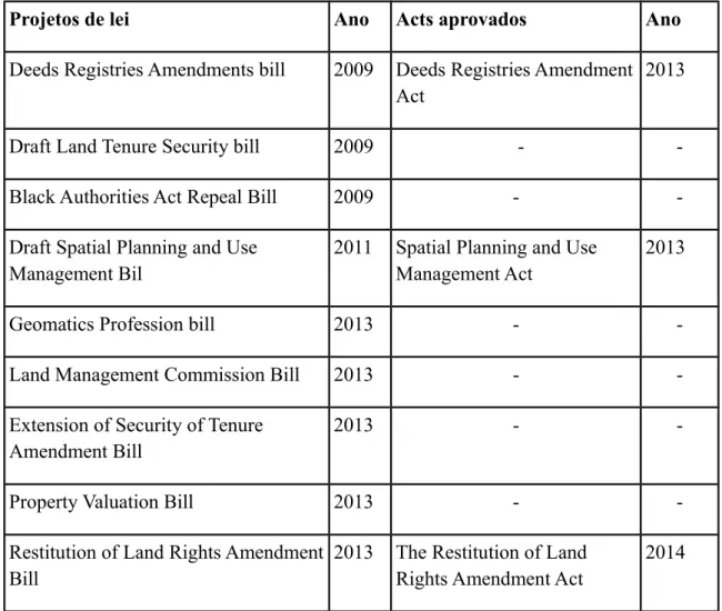 Tabela 2 – As leis criadas no governo de Jacob Zuma