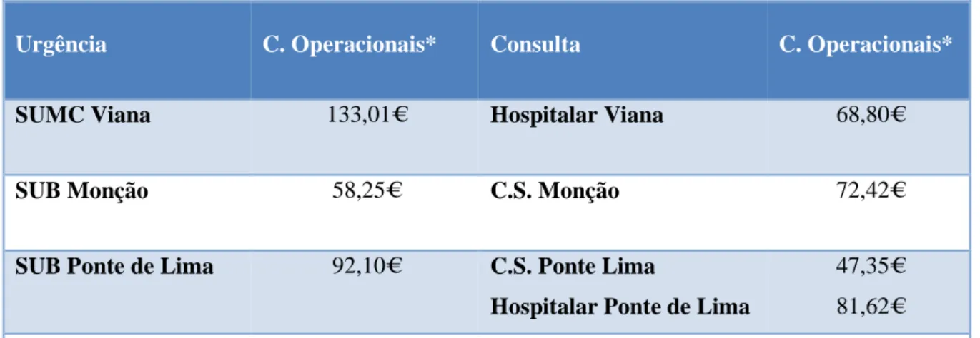 Tabela 6 - Custos Operacionais 