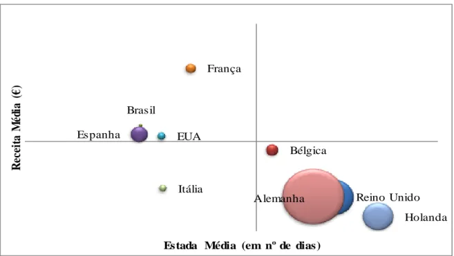 Figura  8  Posicionamento  dos  Países  de  Origem  na  Receita  Média  e  Estada  Média  referente ao Ano de 2003  Alemanha  Bélgica BrasilEspanhaEUAFrança Holanda Reino Unido Itália Receita Média (€) 