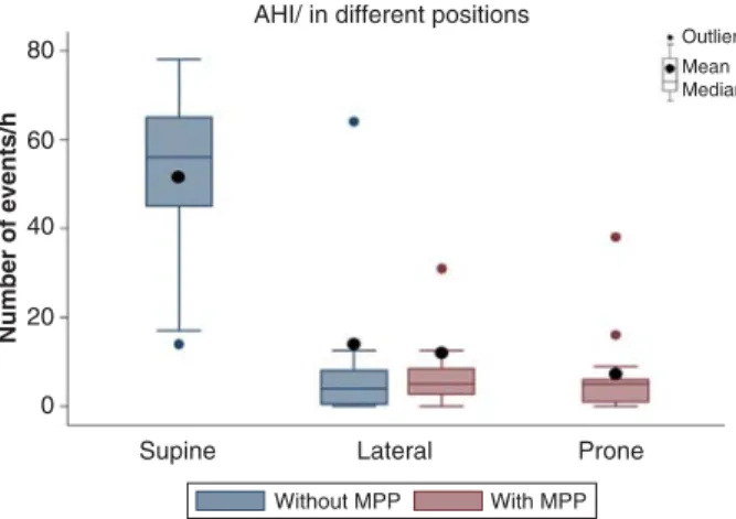 Figure 5. Apnoea/hypopnoea index (AHI) distribution without and with the mattress and pillow for prone positioning (MPP)