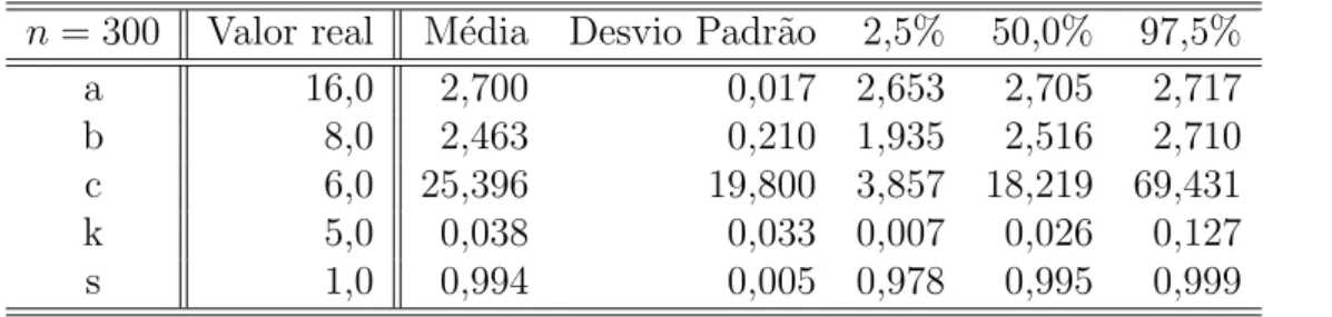 Tabela 4.2: Estimativas do JAGS com Transforma¸c˜ ao log, prioris Uniformes.