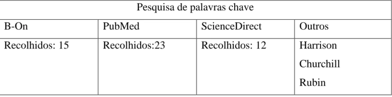 Tabela 1: Metodologia da revisão bibliográfica 