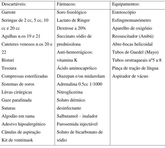 Tabela 2: Equipamento de emergência em clínicas e consultórios de medicina dentária  (Adaptado de Decreto- Lei nº 233/2001 de 25 de Agosto – artigo 26º) 