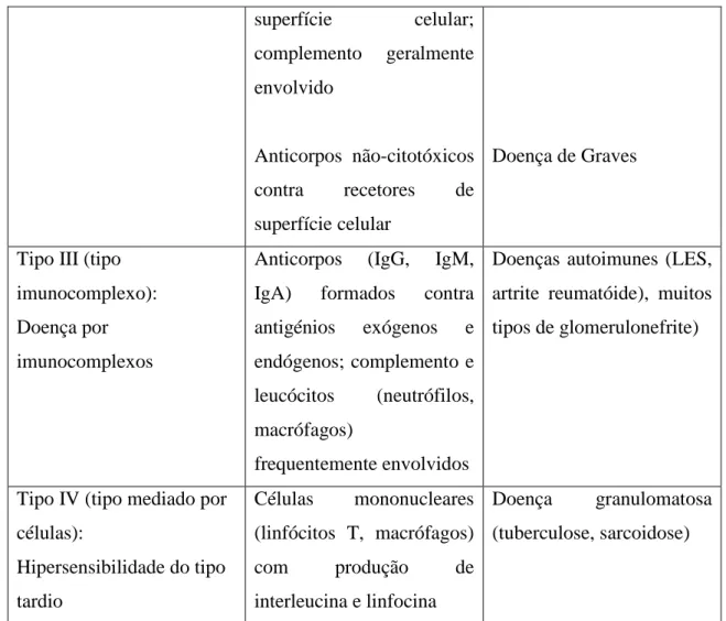 Tabela 4: Classificação das reações de hipersensibilidade de Gell e Coombs Modificada  (adaptado de Rubin, 2006) 