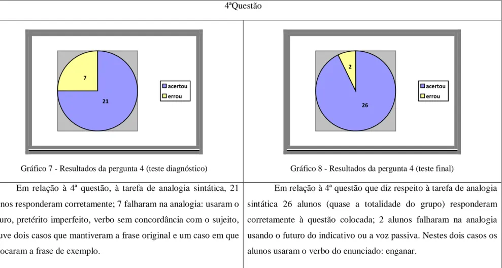 Gráfico 7 - Resultados da pergunta 4 (teste diagnóstico) 