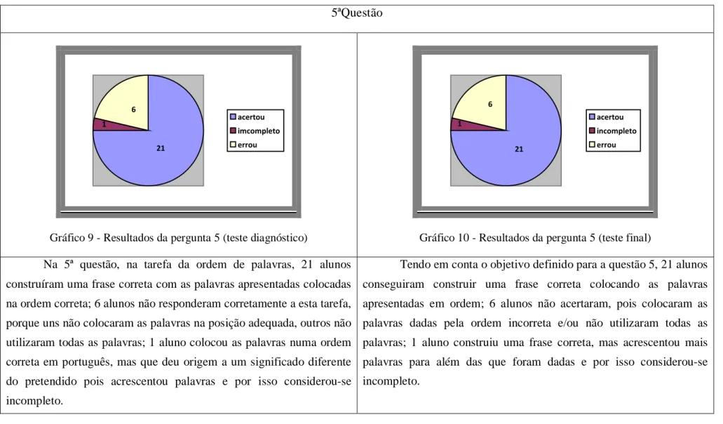 Gráfico 10 - Resultados da pergunta 5 (teste final) 