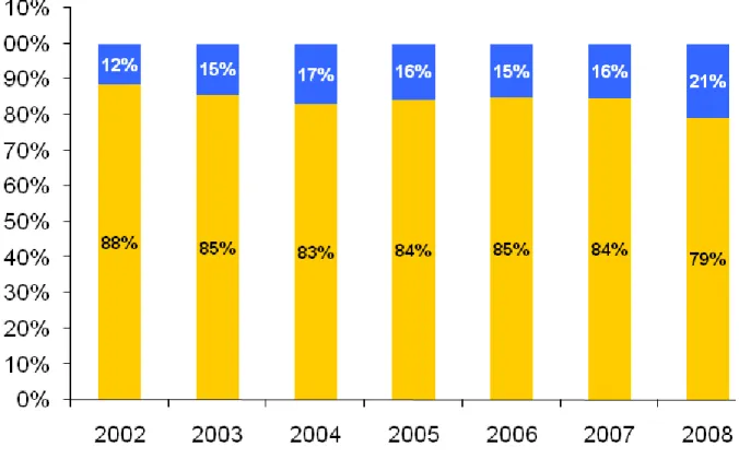 Figura II.iv.iv.  Participação  pelo  tipo  de  café  no  total  das  exportações  de  Café  da  Colômbia no período 2000 – 2008