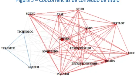 Figura 5 – Coocorrências de conteúdo de título