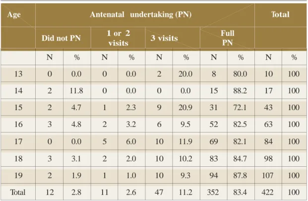 Table 2 relates the age of the participants  to the frequency of prenatal consultations