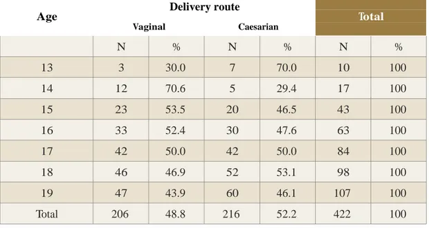 Table 3 - Age of teenagers and route of birth recorded in the obstetric ward of the Base Hospital on  the years 2006 and 2007 (n = 422) (x2 = 6.548 - p = 0.365)