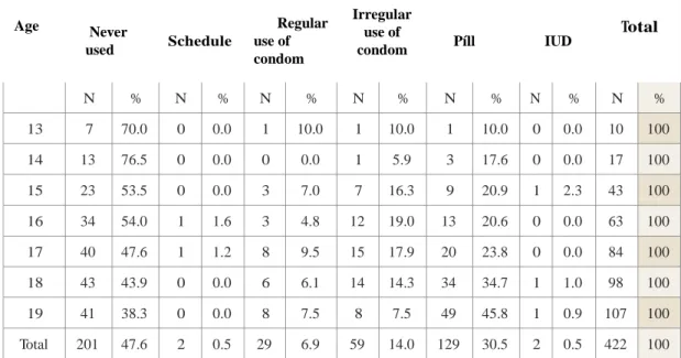 Table 4 - Age of pregnant adolescents cared for at the obstetric ward, Base Hospital in  2006 and 2007 (n = 422) and previous use of contraceptive methods (x2 = 39.818 - p =  0.108)