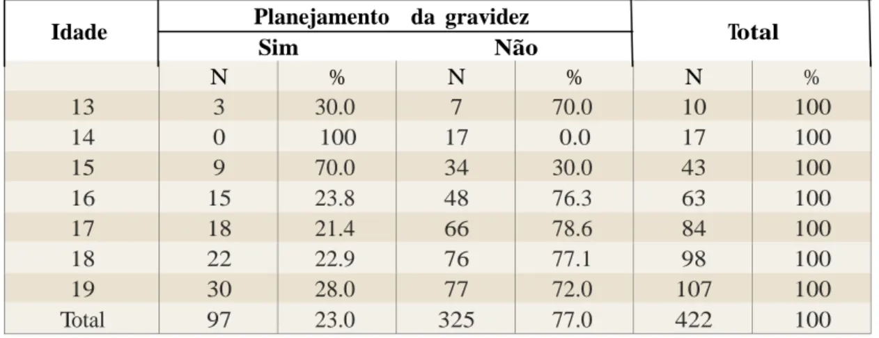 Table 5 - Age of pregnant adolescents cared for at the obstetric ward, Base Hospital in the years 2006  and 2007 (n = 422) and planning of pregnancies