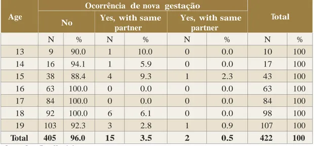 Table 6 - Age of pregnant adolescents cared for at the obstetric ward, Base Hospital in years 2006  and 2007 (n = 422) and the occurrence of subsequent pregnancy after the birth of the baby