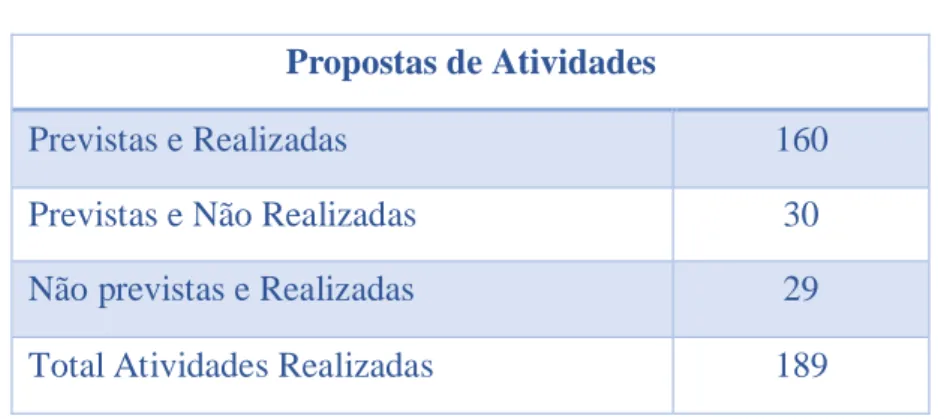 Tabela 1 – Propostas de Atividades 