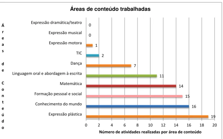 Figura 4.6  –  Áreas de conteúdo trabalhadas