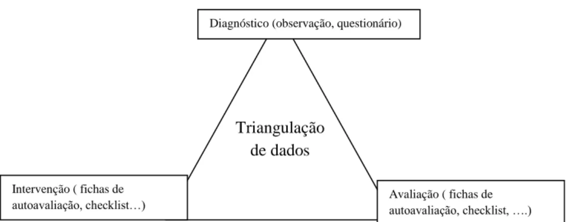 Figura 1 – Triangulação de dados 