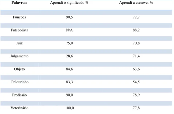 Tabela 1 - Síntese dos resultados obtidos através da primeira atividade no âmbito do Português 