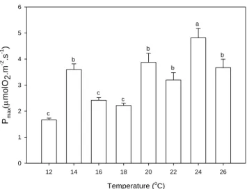 Figure  2.10.  Maximum  photosynthetic  rates  of  P.  lusitanicum  (P max ;  µmolO 2 .m -2 .s -1 )  as  a  function  of  temperature