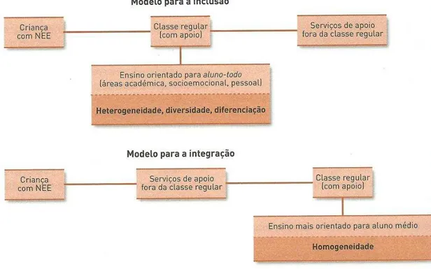 Figura 1 - Modelos adoptados pela inclusão e pela integração (Correia, 2013). 
