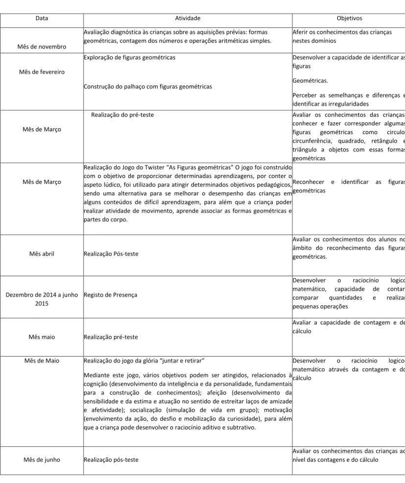 Tabela 1- Plano geral de intervenção 