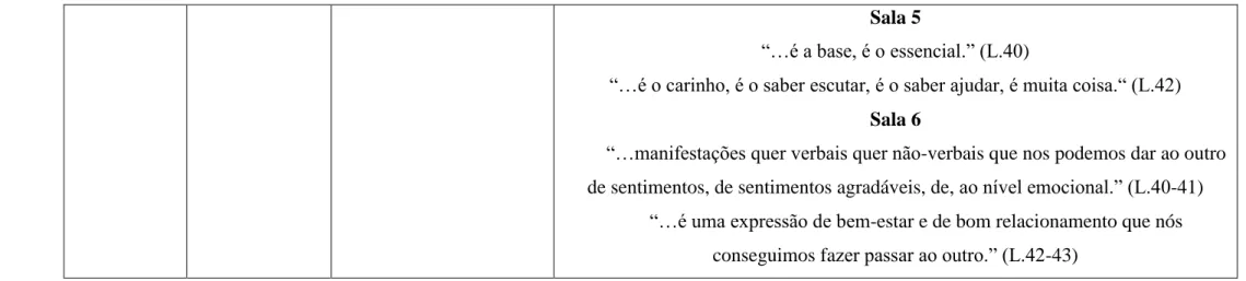 Tabela 2  –  Noção de conceitos 