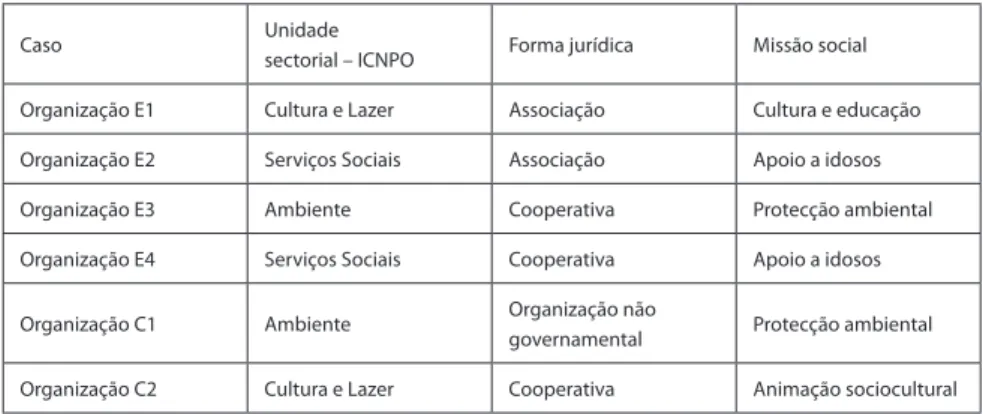 Tabela 2. Caracterização dos “casos”