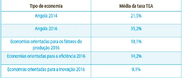 Tabela 1 - Taxas TEA em Angola e nos diferentes tipos de economias. 