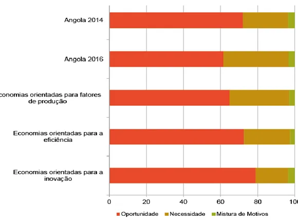 Figura 1 – Atividade empreendedora induzida pela oportunidade e pela necessidade em  Angola e nos diferentes tipos de economias