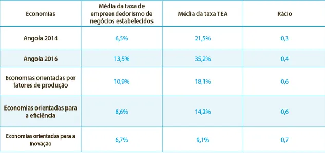 Tabela  3  –  Taxa  de  empreendedorismo  de  negócios  estabelecidos  em  Angola  2014  e  2016 e nos diferentes tipos de economia em 2016 