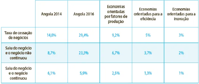 Tabela 4 – Cessação da atividade empreendedora em Angola 2014 e 2016 e por tipo de  economia em 2016  