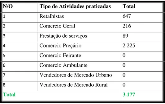 Gráfico 1 – Atividades mais Desempenhadas  na província do Bié  