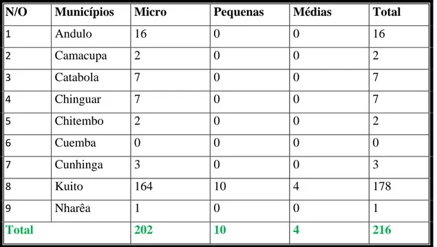 Tabela 8 – Startups registradas no INAPEM por municípios da província do Bié. 