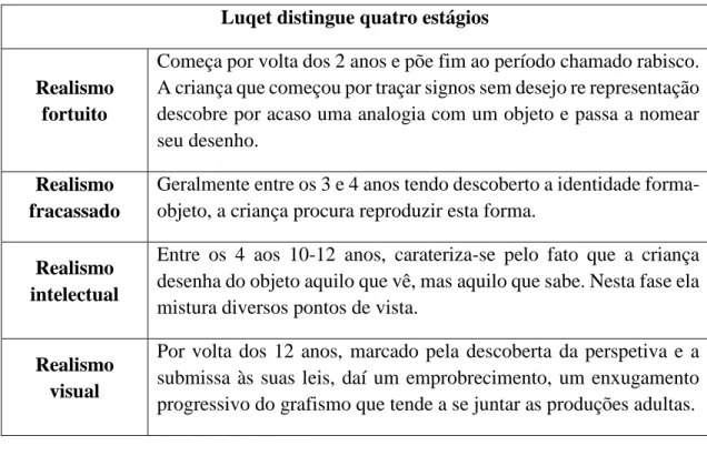Tabela Nº1 - Estágios de Luqet 