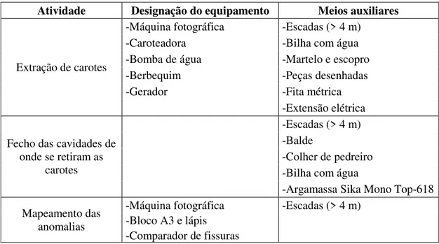 Tabela 1 - Principais meios auxiliares á inspeção técnica do lado da margem esquerda. 