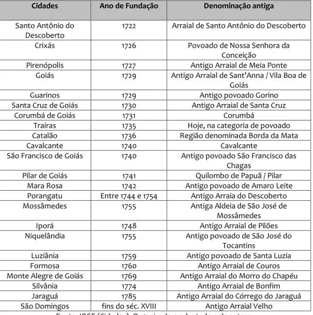 Tabela 1 – Cidades e povoados do território goiano fundados no Ciclo do Ouro  Cidades  Ano de Fundação  Denominação antiga  Santo Antônio do 