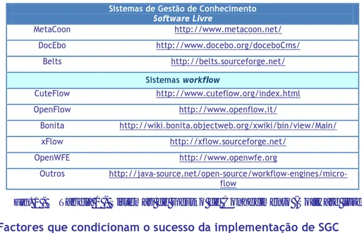 Fig. 1 -  Tabela 1 - Sistemas de Gestão de Conhecimento (Software livre)  Factores que condicionam o sucesso da implementação de SGC 
