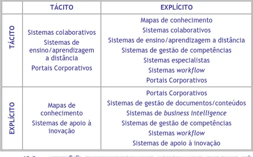 Fig. 2 -  Tabela 2 - Processos de conversão de conhecimento nos SGC 