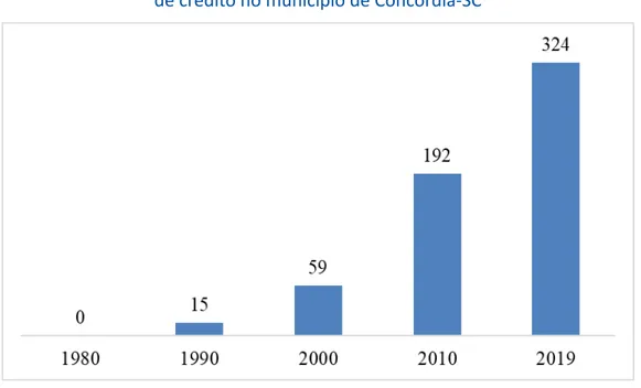 Figura 3 – Números de funcionários atuantes nas cooperativas   de crédito no município de Concórdia-SC