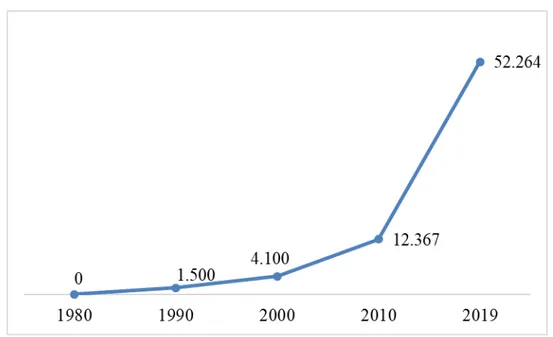 Figura 2 – Evolução do número de cooperados no município de Concórdia-SC 