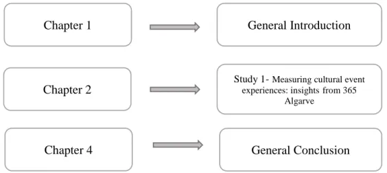 Figure 1.4 – Outline of the dissertation 