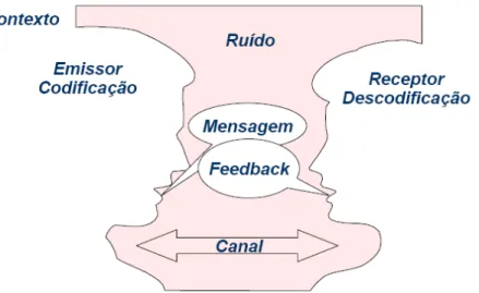 Figura 8 - Elementos intervenientes numa comunicação. 