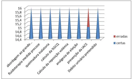 Gráfico nº2 - Avaliação dos conteúdos da sessão de formação 