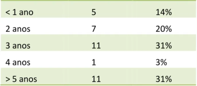 Tabela 5  –  Formação sobre Úlceras de Pressão 