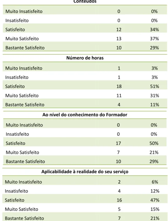 Tabela 5.3 – Satisfação quanto à formação adquirida Conteúdos  Muito Insatisfeito  0  0%  Insatisfeito  0  0%  Satisfeito  12  34%  Muito Satisfeito  13  37%  Bastante Satisfeito  10  29%  Número de horas  Muito Insatisfeito  1  3%  Insatisfeito  1  3%  Sa