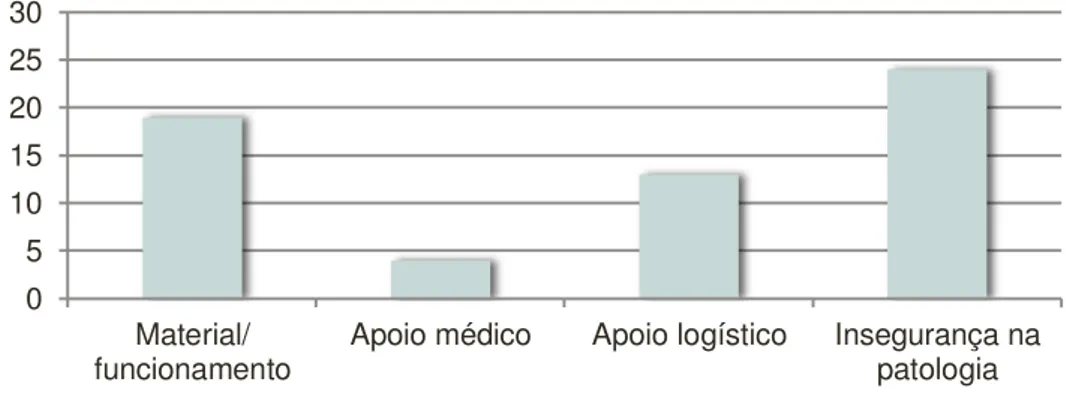 Gráfico 9: Preparação de doentes críticos 