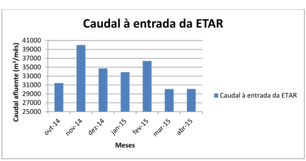 Figura 28 - Gráfico do caudal à entrada da ETAR 