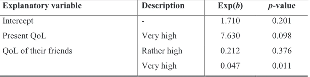 Table 4: Logit model to explain the effect of QoL factors on tourists’ happiness  Explanatory variable  Description  Exp(b)  p-value 