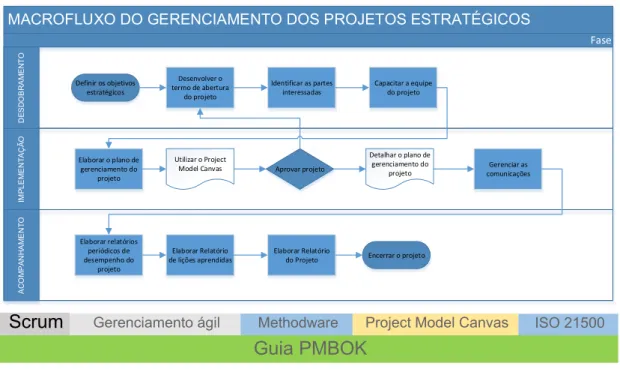 Figura 2 – Macrofluxo do gerenciamento de projetos