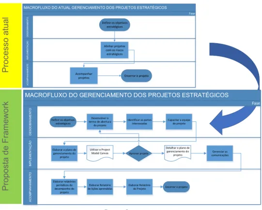 Figura 4 – Comparativo do Processo atual e Proposta de Framework