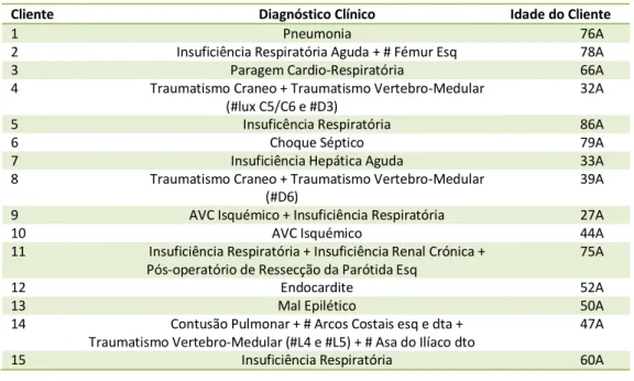 Gráfico nº6- Dados obtidos da consulta dos registos de enfermagem durante o mês de Abril.